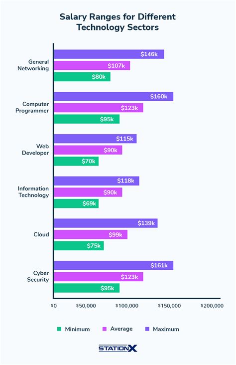tech salary betting