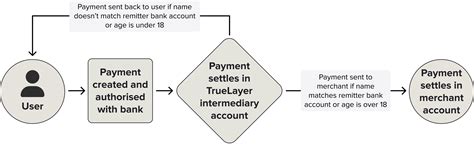 payment verification